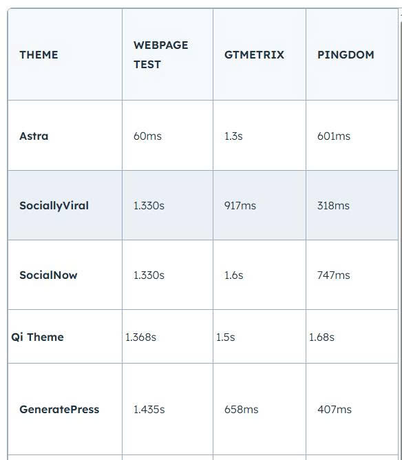 theme nhanh nhất wordpress